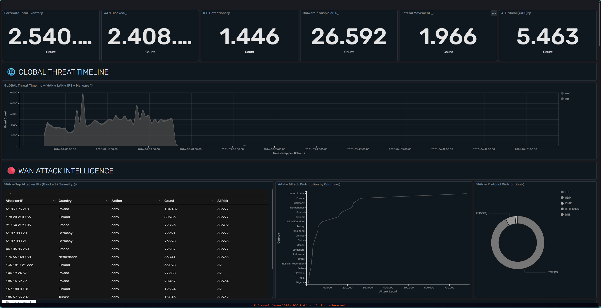 Security Log Platform - Dashboard Overview