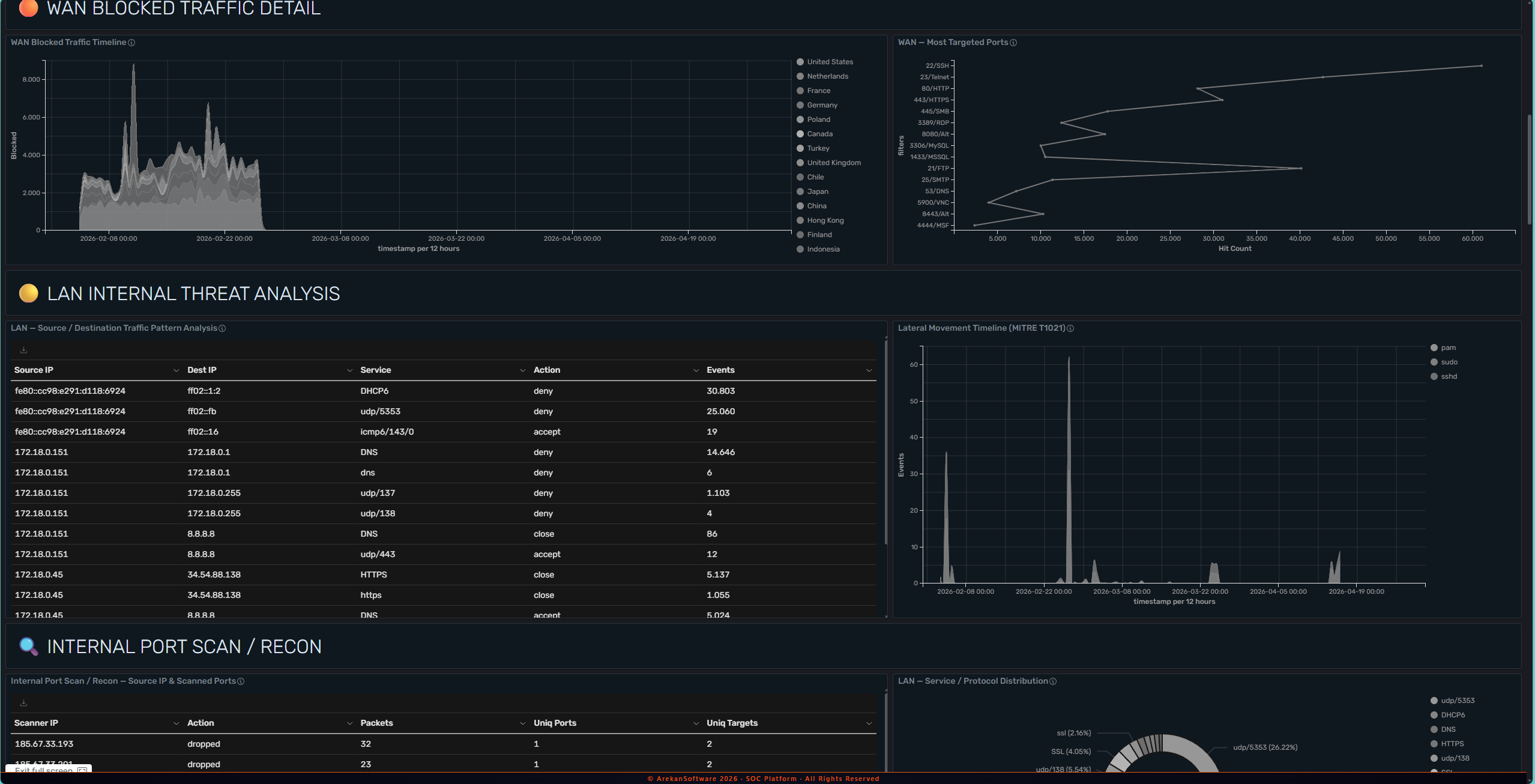 Security Log Platform - Log Analysis