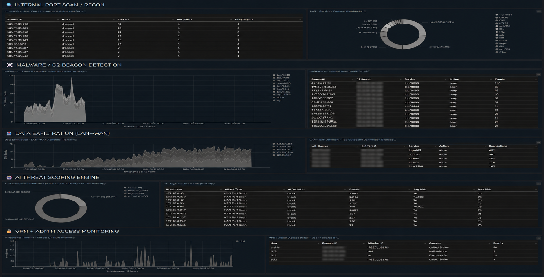 Security Log Platform - VPN Monitoring
